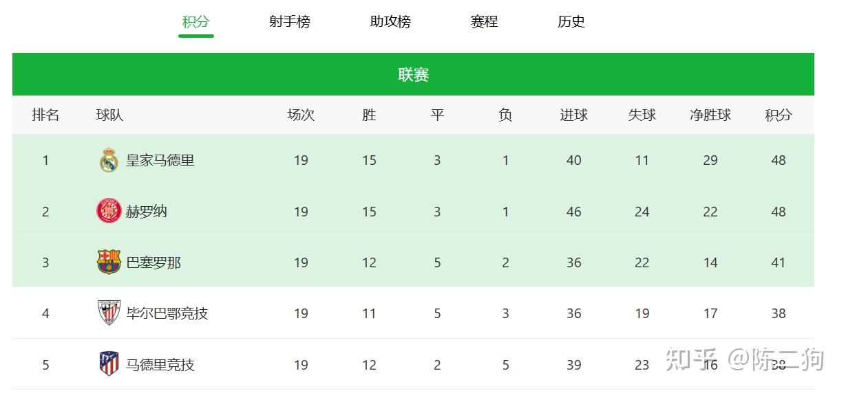 关于联赛争霸榜上各队排名起落不定，竞争激烈的信息