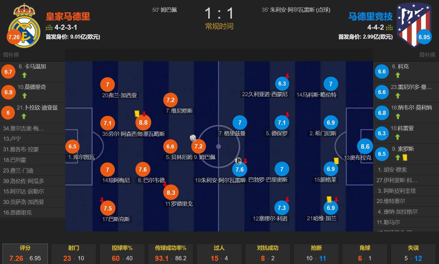 关于皇马3-1击败毕尔巴鄂，继续领跑西甲积分榜的信息