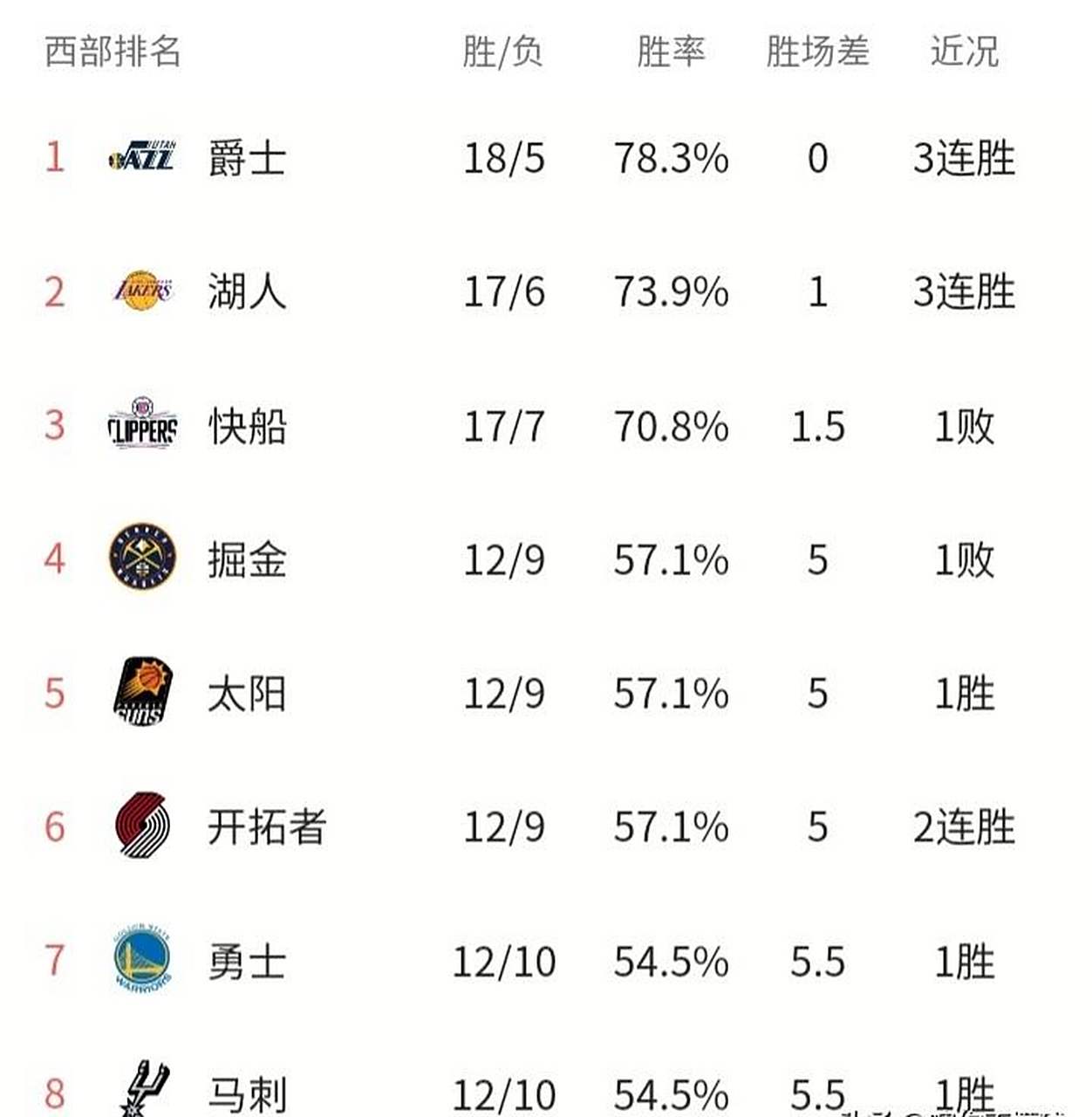 爵士连胜终结于篮网，战绩有待提升的简单介绍